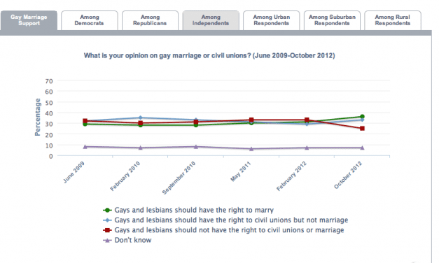 Independents, urban dwellers fuel jump in support for same-sex marriage in TX