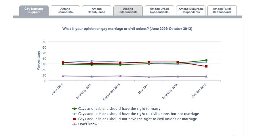 Independents, urban dwellers fuel jump in support for same-sex marriage in TX