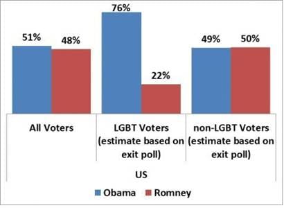 LGBT vote a ‘key factor’ in Obama win
