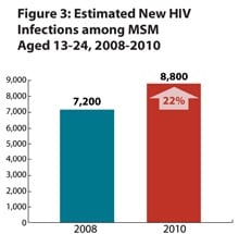 HIV infections on rise among young gay, bi men, according to new CDC report