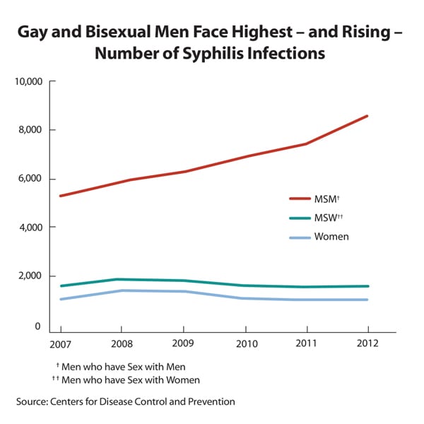 Gay men most affected by syphilis in new CDC stats