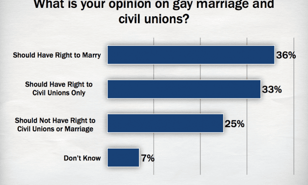 For 7th time in 3 years, poll shows most Texans support legal gay unions