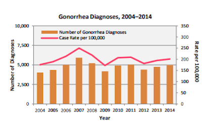 Gonorrhea vaccine shows promise