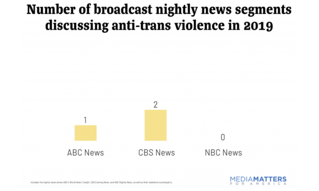 Network and cable news spent little time on anti-trans violence