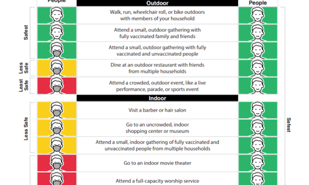 Choosing safer activities as CDC says it’s safe for vaccinated people to unmask