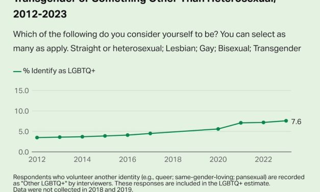 More than a quarter of Gen Z women identify as queer