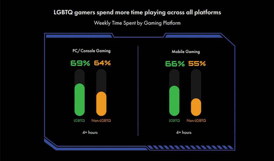 Improvement needed in LGBTQ gaming representation